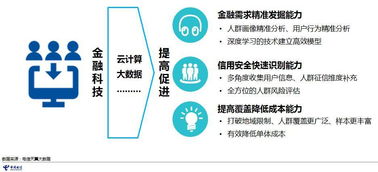 2017電信大數據普惠金融應用案例 數據賦能，服務民生