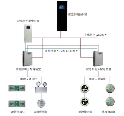 淺談建筑智能消防應(yīng)急照明系統(tǒng)設(shè)計(jì)的關(guān)鍵技術(shù)與應(yīng)用研究